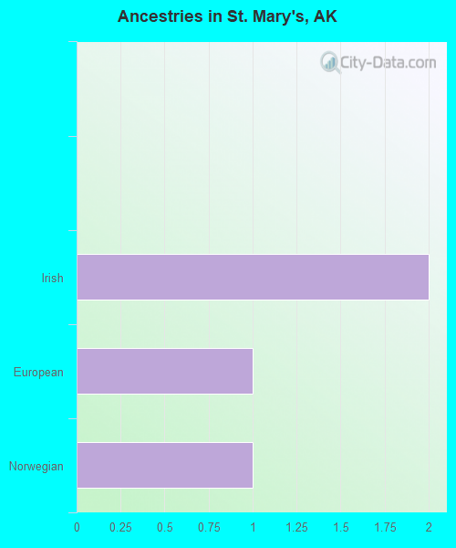 Ancestries in St. Mary's, AK