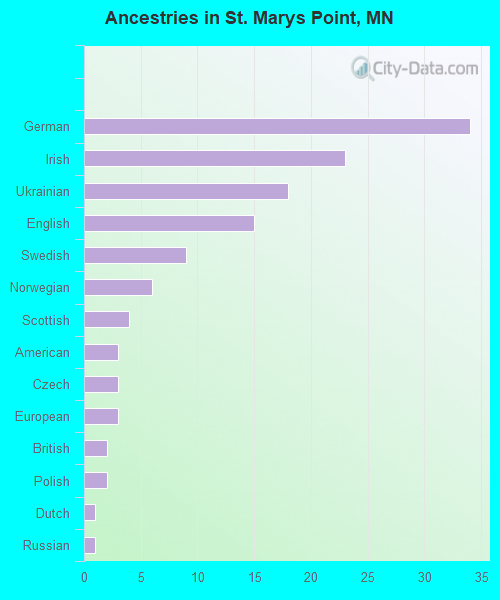 Ancestries in St. Marys Point, MN