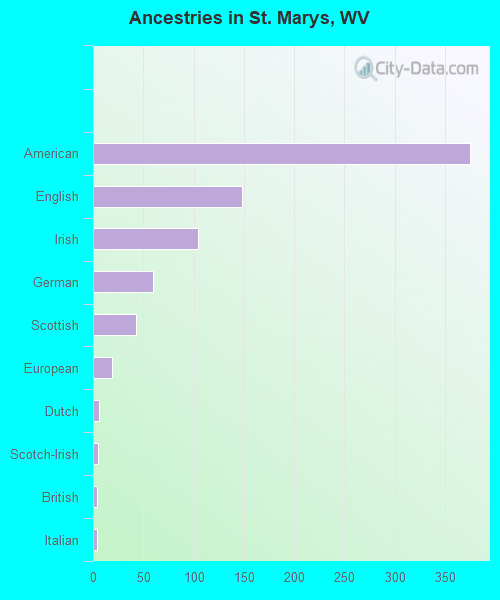 Ancestries in St. Marys, WV