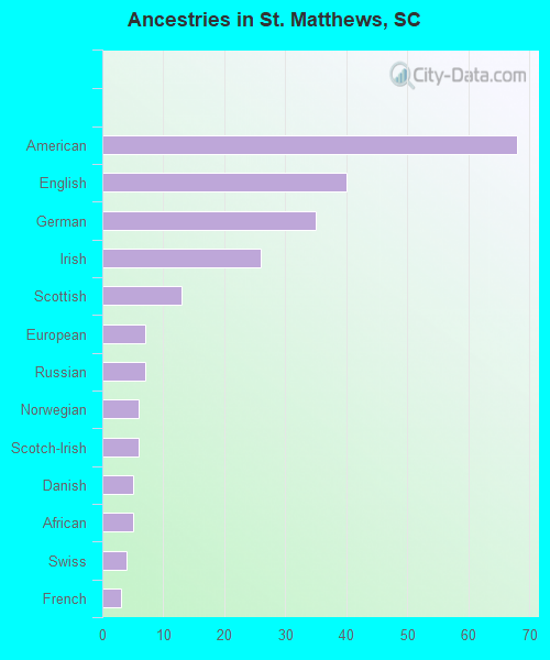 Ancestries in St. Matthews, SC