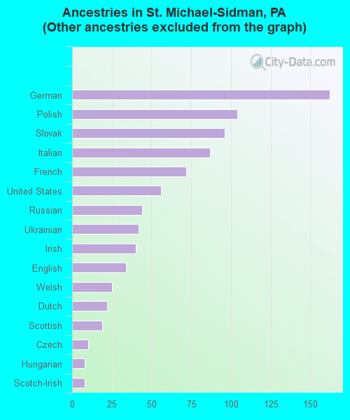 Ancestries in St. Michael-Sidman, PA <small>(Other ancestries excluded from the graph)</small>