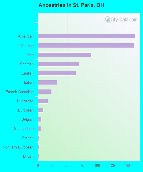 Ancestries in St. Paris, OH