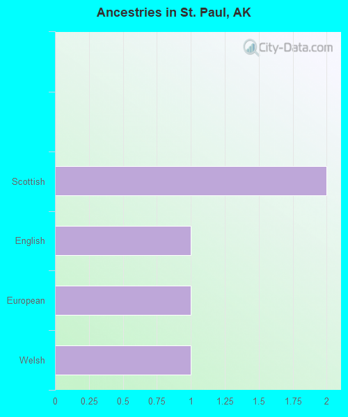 Ancestries in St. Paul, AK