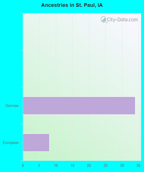Ancestries in St. Paul, IA