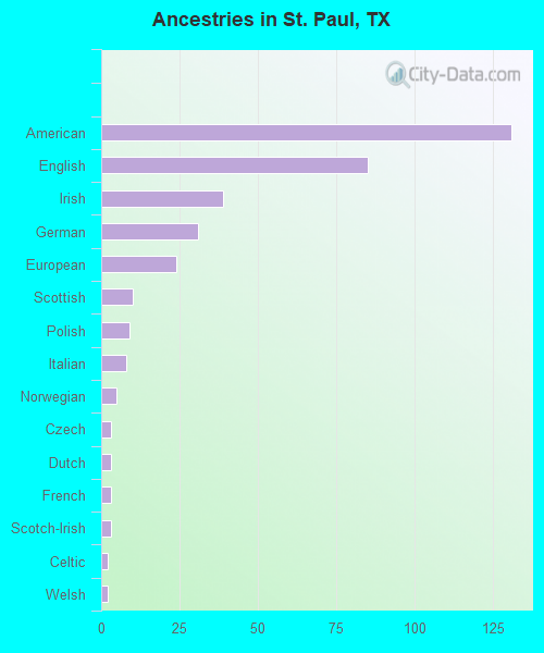 Ancestries in St. Paul, TX