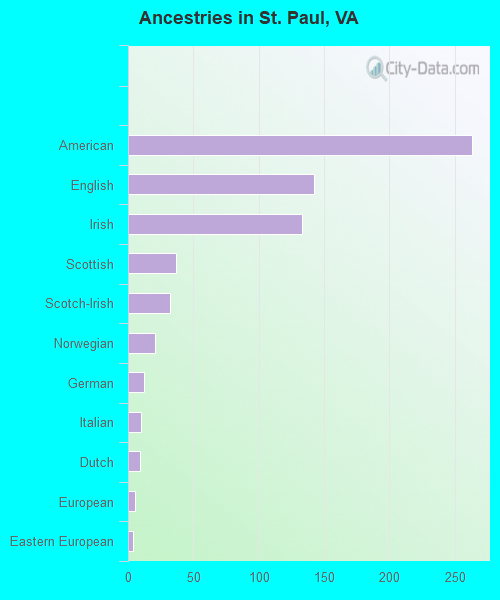 Ancestries in St. Paul, VA