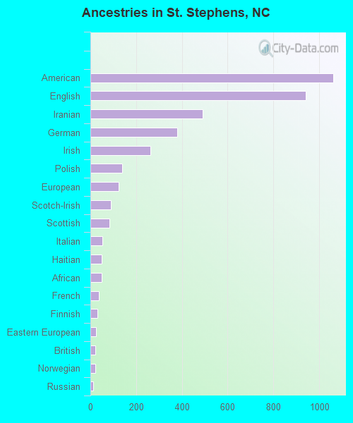 Ancestries in St. Stephens, NC