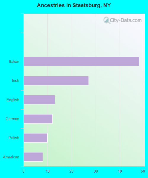 Ancestries in Staatsburg, NY