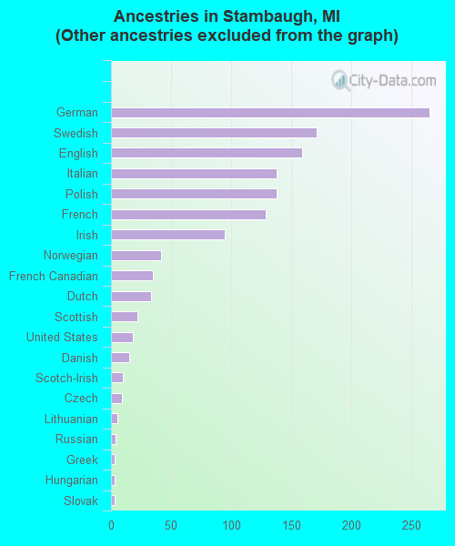Ancestries in Stambaugh, MI <small>(Other ancestries excluded from the graph)</small>