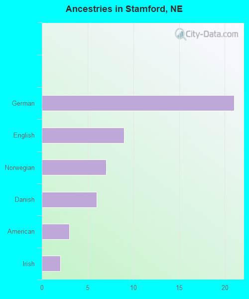 Ancestries in Stamford, NE