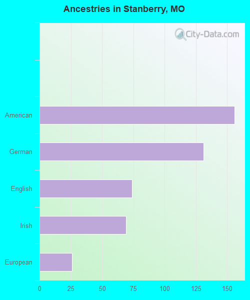 Ancestries in Stanberry, MO