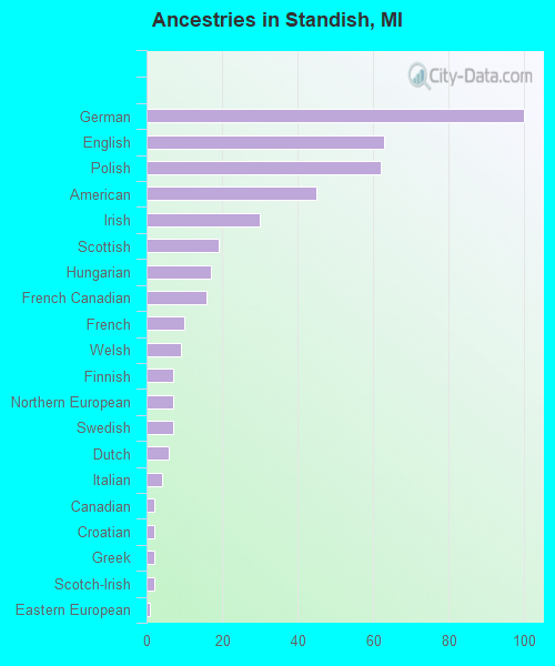 Ancestries in Standish, MI