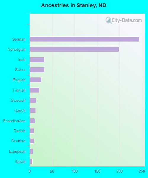 Ancestries in Stanley, ND