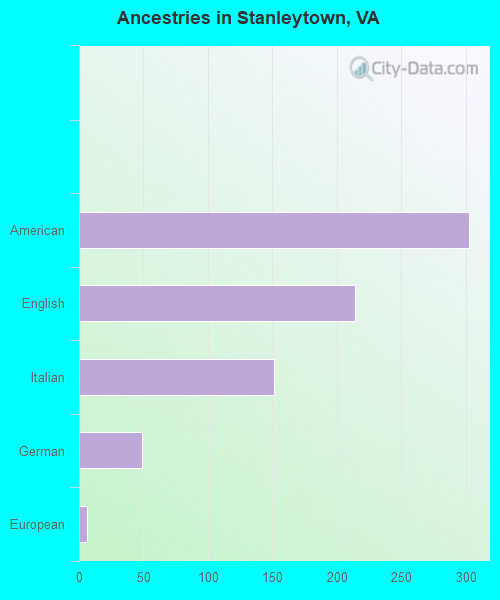 Ancestries in Stanleytown, VA