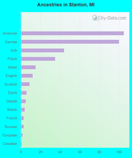 Ancestries in Stanton, MI