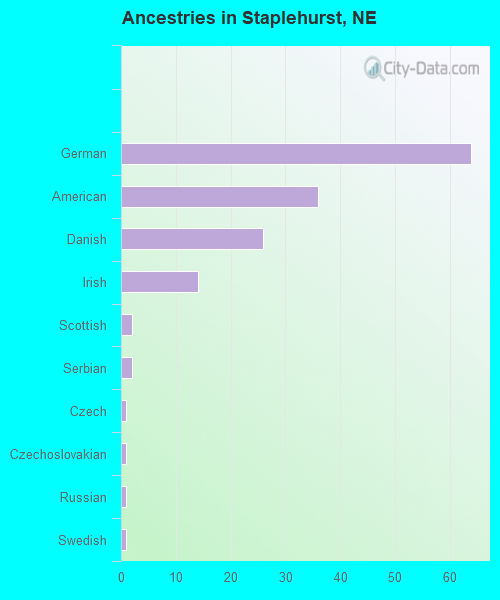 Ancestries in Staplehurst, NE