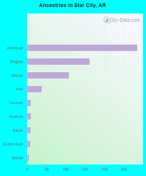 Ancestries in Star City, AR