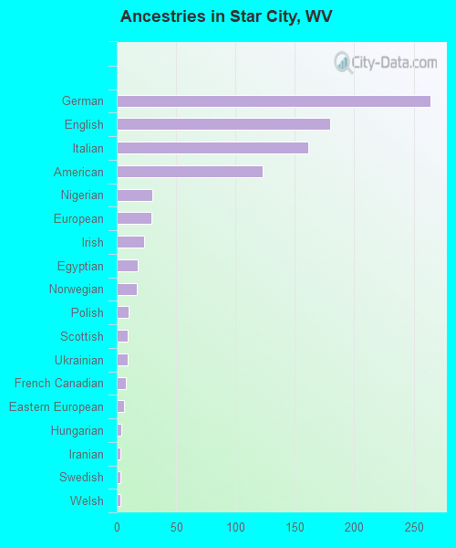 Ancestries in Star City, WV