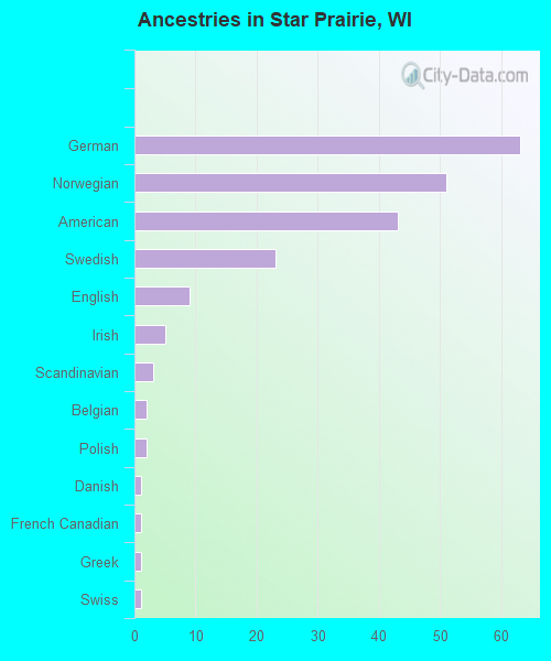 Ancestries in Star Prairie, WI