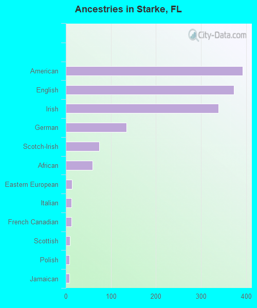 Ancestries in Starke, FL