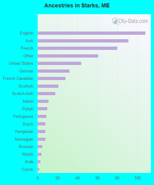 Ancestries in Starks, ME