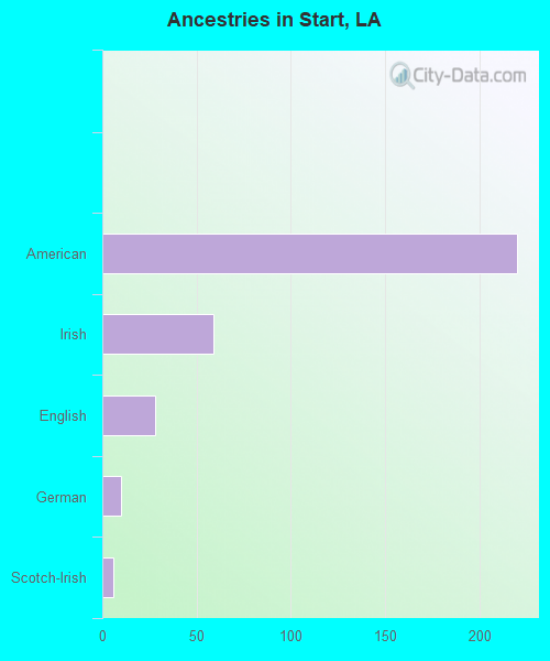 Ancestries in Start, LA