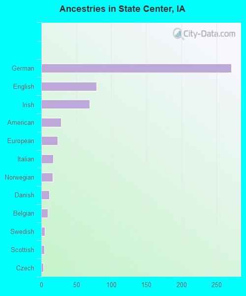 Ancestries in State Center, IA