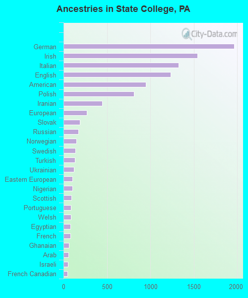 Ancestries in State College, PA