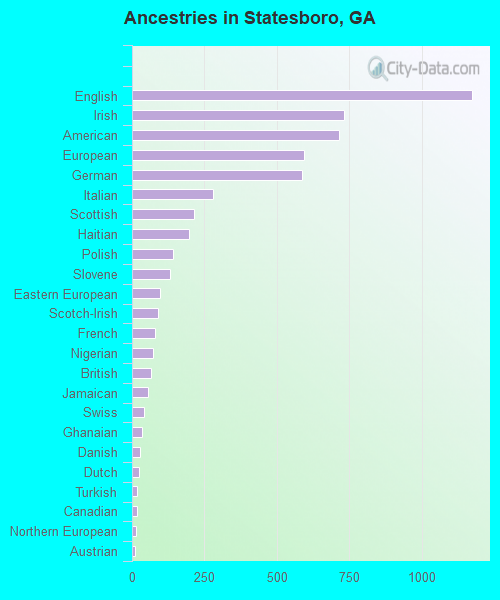 Ancestries in Statesboro, GA