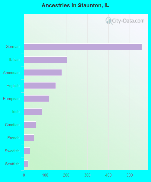 Ancestries in Staunton, IL