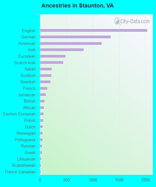 Ancestries in Staunton, VA