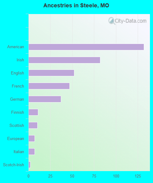 Ancestries in Steele, MO