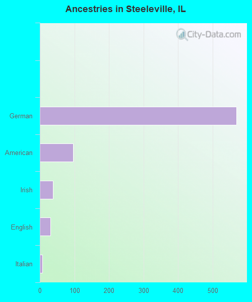 Ancestries in Steeleville, IL