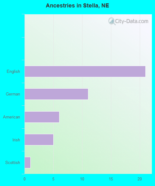 Ancestries in Stella, NE