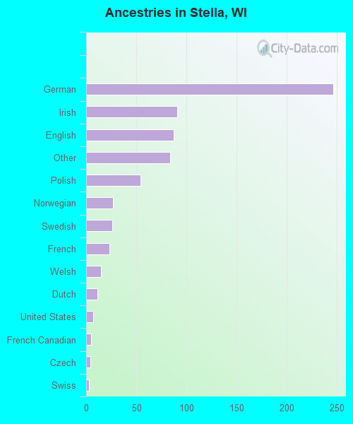 Ancestries in Stella, WI