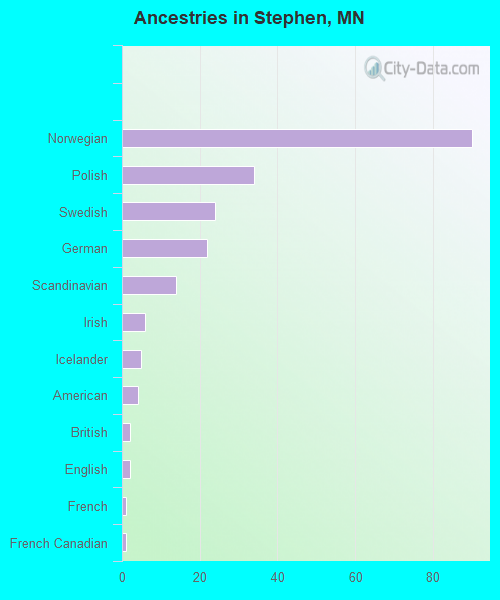 Ancestries in Stephen, MN