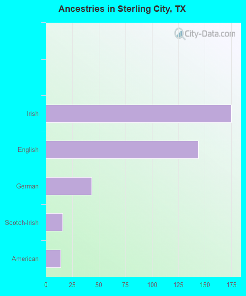 Ancestries in Sterling City, TX