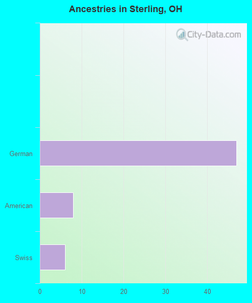 Ancestries in Sterling, OH