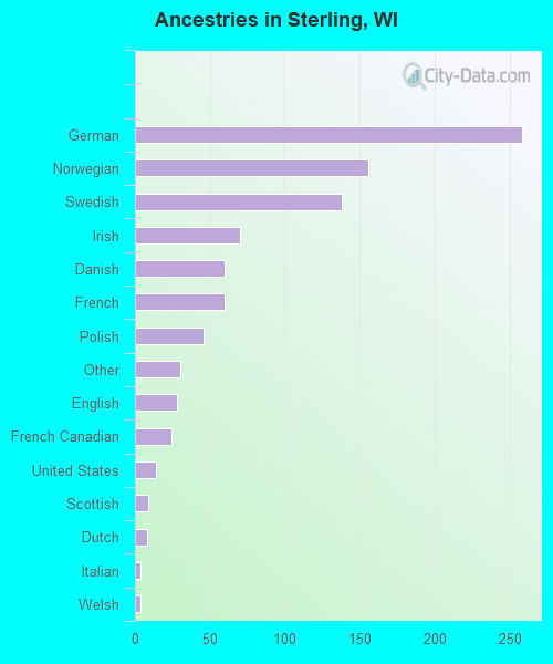 Ancestries in Sterling, WI