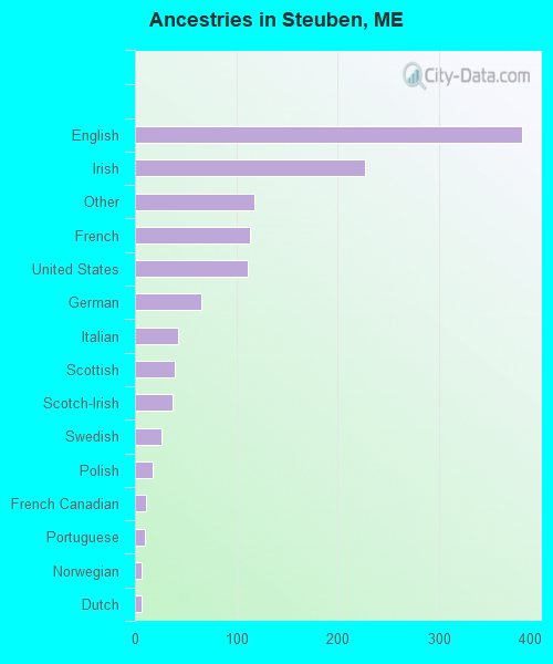 Ancestries in Steuben, ME