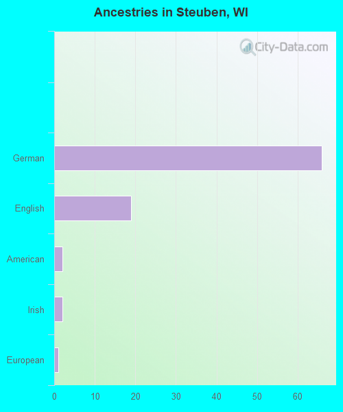 Ancestries in Steuben, WI