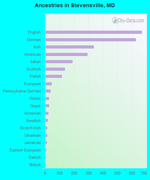 Ancestries in Stevensville, MD