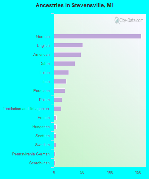 Ancestries in Stevensville, MI