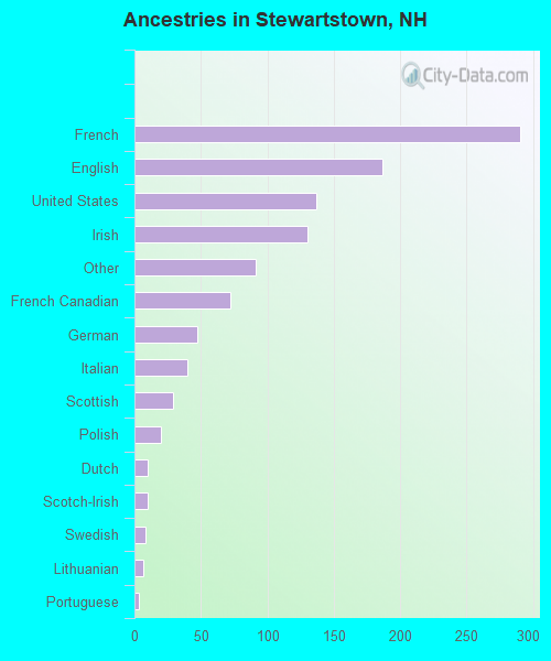 Ancestries in Stewartstown, NH