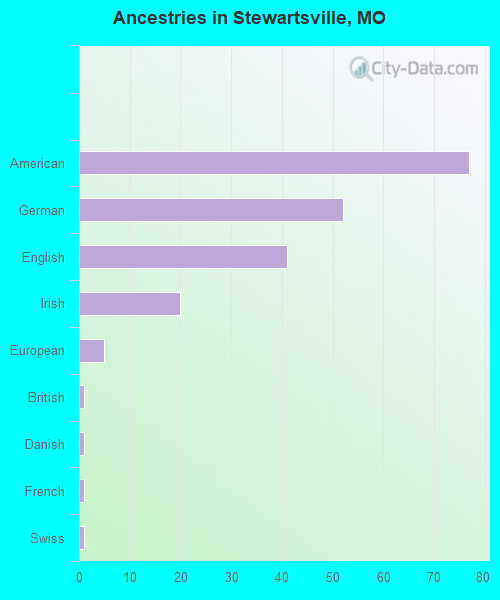 Ancestries in Stewartsville, MO