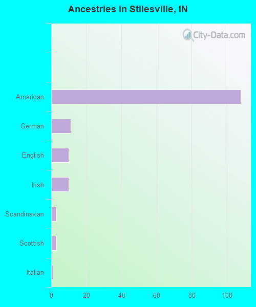 Ancestries in Stilesville, IN
