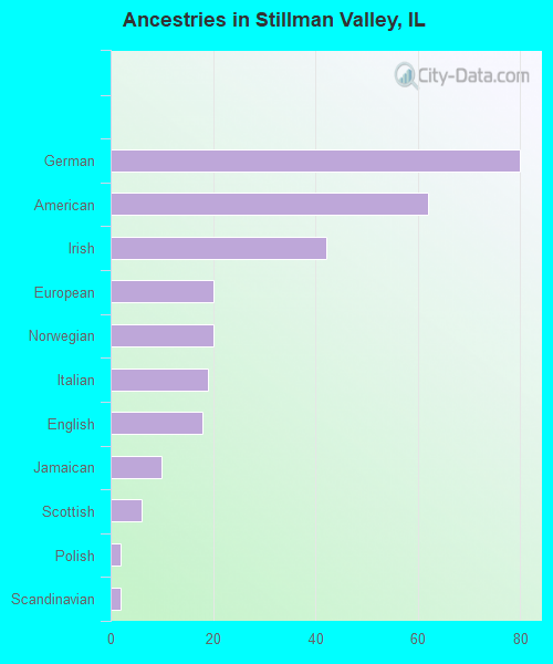 Ancestries in Stillman Valley, IL