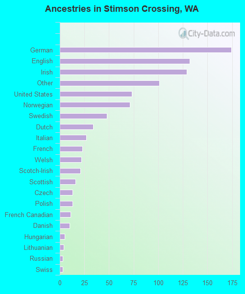 Ancestries in Stimson Crossing, WA