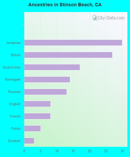 Ancestries in Stinson Beach, CA