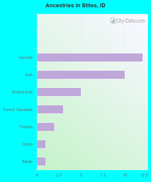 Ancestries in Stites, ID